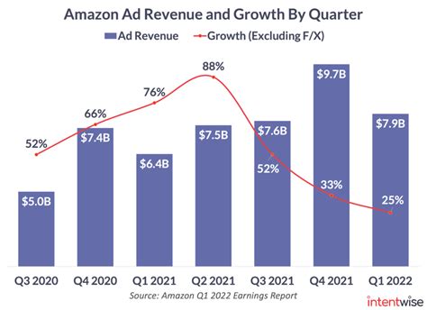 aws earnings 2022.